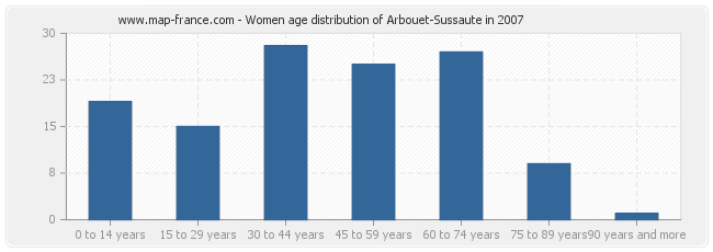 Women age distribution of Arbouet-Sussaute in 2007