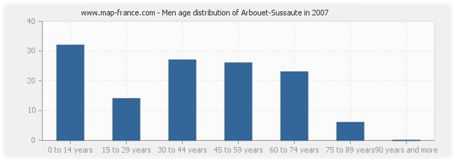Men age distribution of Arbouet-Sussaute in 2007