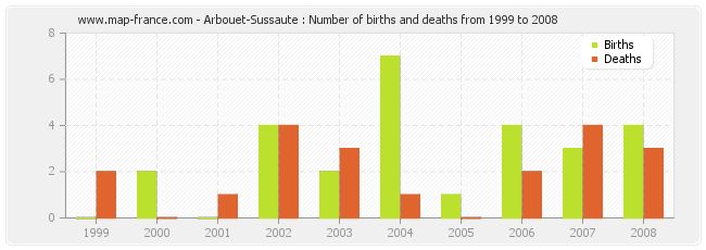 Arbouet-Sussaute : Number of births and deaths from 1999 to 2008