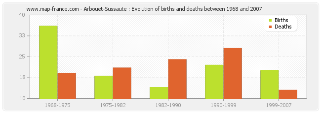 Arbouet-Sussaute : Evolution of births and deaths between 1968 and 2007