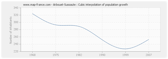 Arbouet-Sussaute : Cubic interpolation of population growth