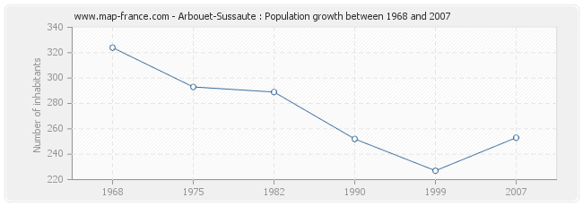 Population Arbouet-Sussaute