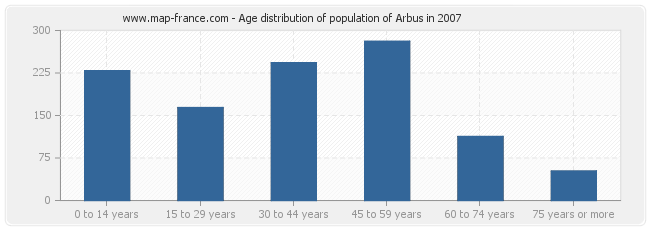 Age distribution of population of Arbus in 2007