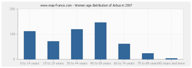 Women age distribution of Arbus in 2007