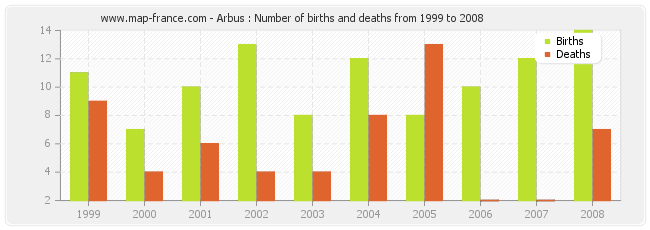 Arbus : Number of births and deaths from 1999 to 2008