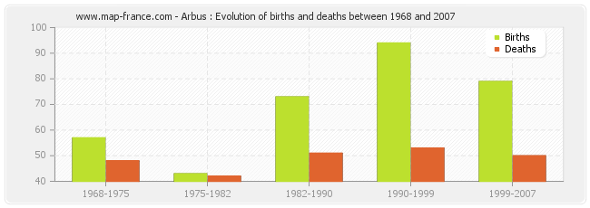 Arbus : Evolution of births and deaths between 1968 and 2007