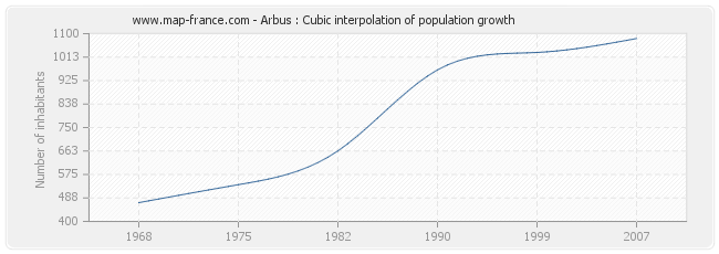 Arbus : Cubic interpolation of population growth