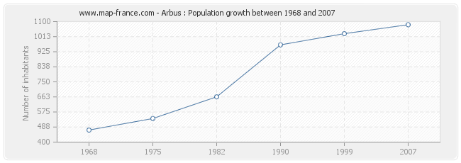 Population Arbus