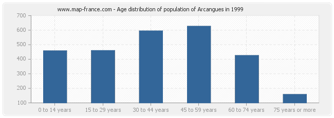 Age distribution of population of Arcangues in 1999