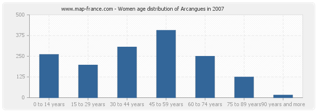 Women age distribution of Arcangues in 2007