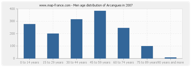 Men age distribution of Arcangues in 2007