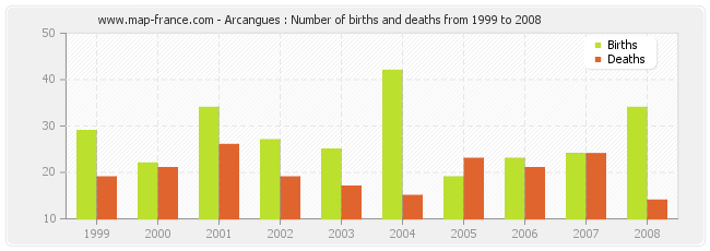 Arcangues : Number of births and deaths from 1999 to 2008