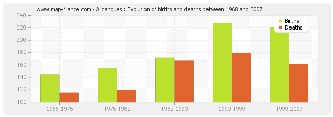 Arcangues : Evolution of births and deaths between 1968 and 2007