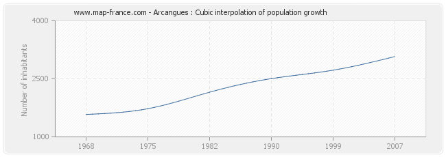 Arcangues : Cubic interpolation of population growth