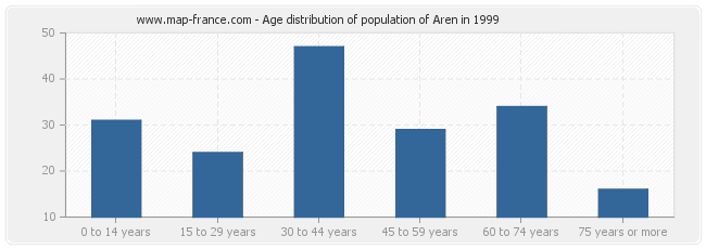 Age distribution of population of Aren in 1999