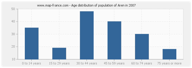 Age distribution of population of Aren in 2007
