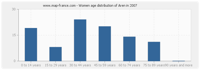 Women age distribution of Aren in 2007