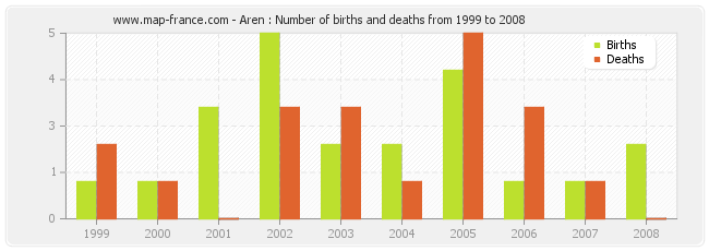 Aren : Number of births and deaths from 1999 to 2008