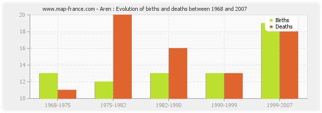 Aren : Evolution of births and deaths between 1968 and 2007