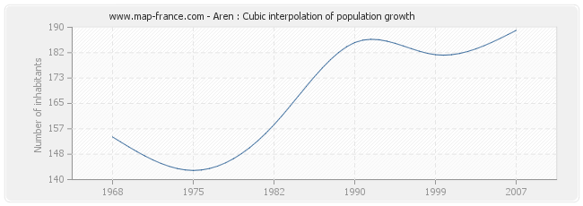 Aren : Cubic interpolation of population growth