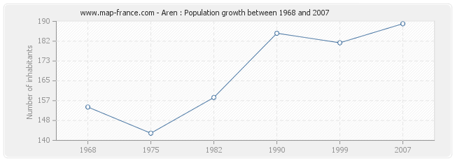Population Aren
