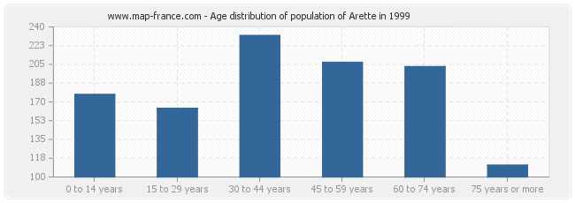 Age distribution of population of Arette in 1999