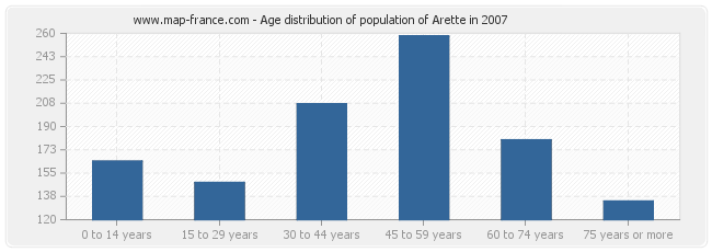 Age distribution of population of Arette in 2007