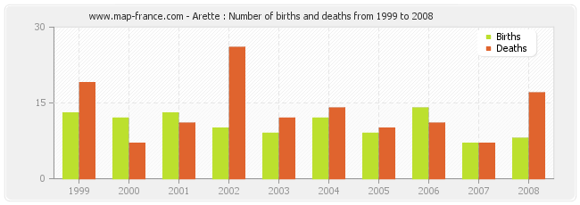 Arette : Number of births and deaths from 1999 to 2008