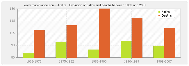 Arette : Evolution of births and deaths between 1968 and 2007