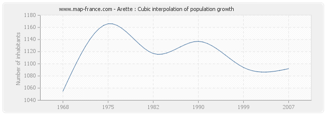 Arette : Cubic interpolation of population growth