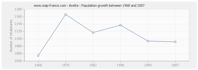 Population Arette
