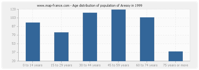 Age distribution of population of Aressy in 1999