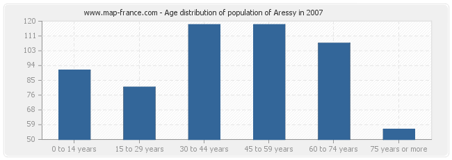Age distribution of population of Aressy in 2007