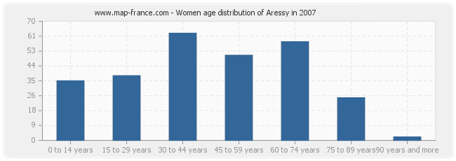 Women age distribution of Aressy in 2007