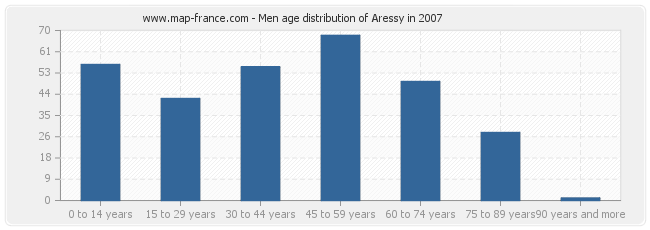 Men age distribution of Aressy in 2007