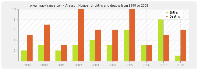 Aressy : Number of births and deaths from 1999 to 2008