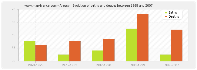Aressy : Evolution of births and deaths between 1968 and 2007