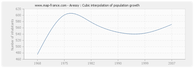 Aressy : Cubic interpolation of population growth