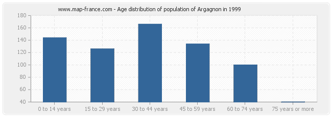Age distribution of population of Argagnon in 1999