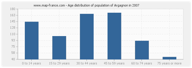 Age distribution of population of Argagnon in 2007