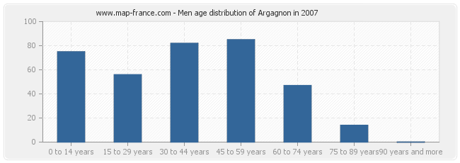 Men age distribution of Argagnon in 2007