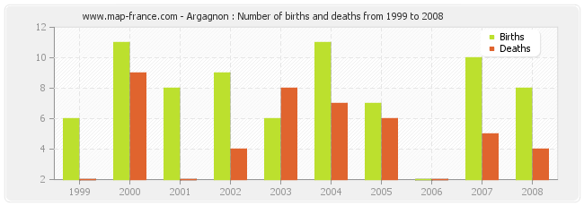 Argagnon : Number of births and deaths from 1999 to 2008