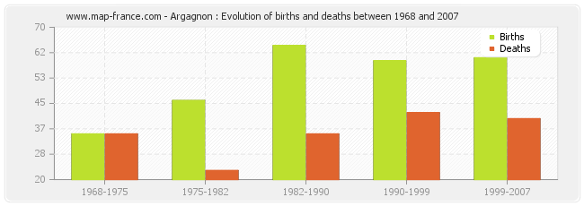 Argagnon : Evolution of births and deaths between 1968 and 2007