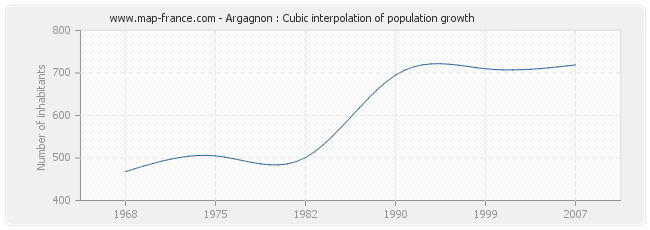 Argagnon : Cubic interpolation of population growth