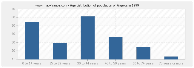 Age distribution of population of Argelos in 1999