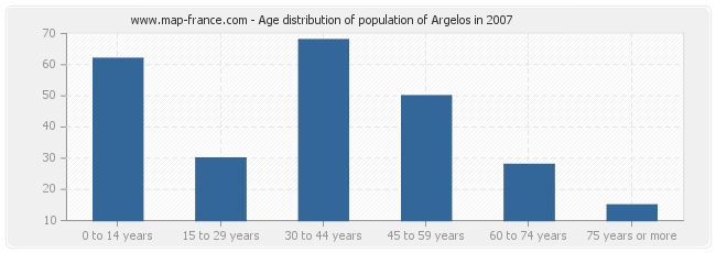 Age distribution of population of Argelos in 2007