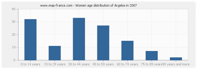 Women age distribution of Argelos in 2007