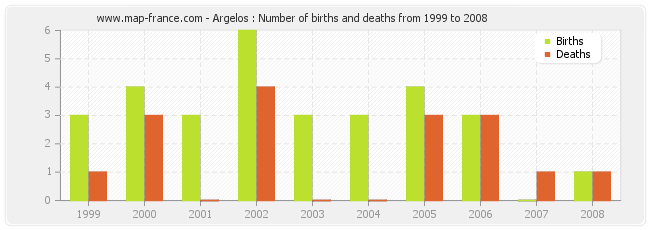 Argelos : Number of births and deaths from 1999 to 2008