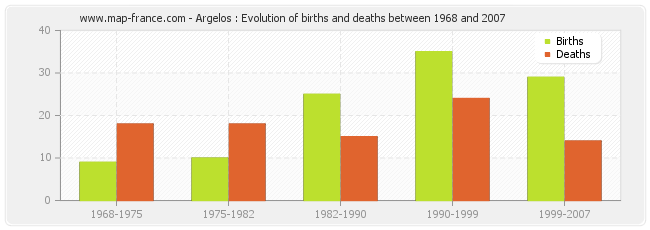 Argelos : Evolution of births and deaths between 1968 and 2007