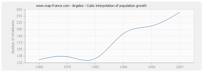 Argelos : Cubic interpolation of population growth